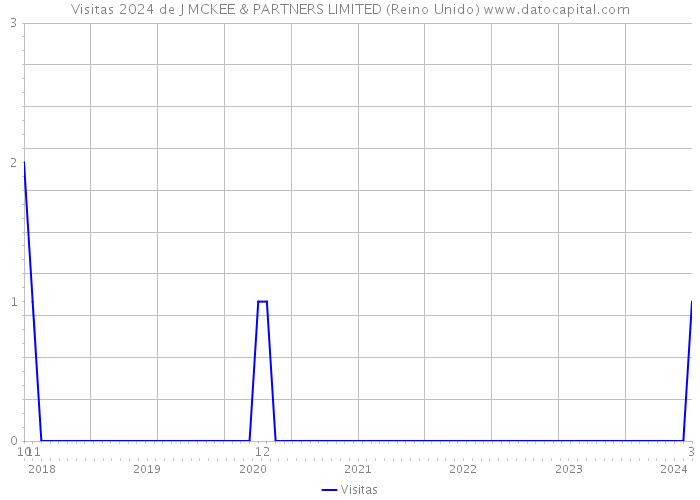 Visitas 2024 de J MCKEE & PARTNERS LIMITED (Reino Unido) 