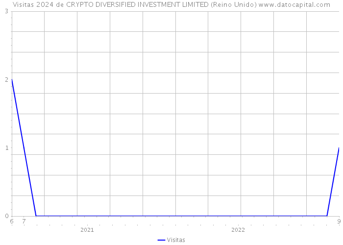 Visitas 2024 de CRYPTO DIVERSIFIED INVESTMENT LIMITED (Reino Unido) 