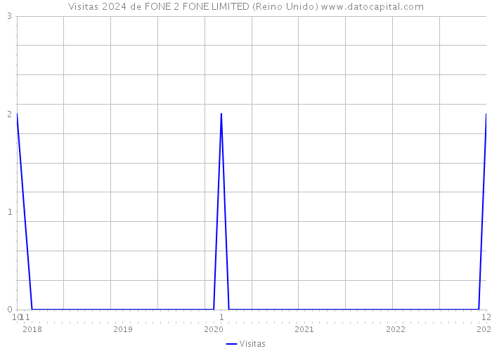 Visitas 2024 de FONE 2 FONE LIMITED (Reino Unido) 