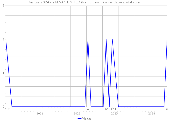 Visitas 2024 de BEVAN LIMITED (Reino Unido) 