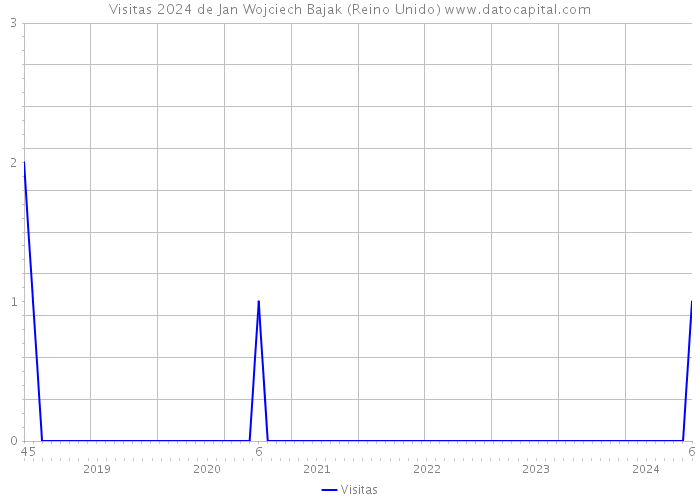 Visitas 2024 de Jan Wojciech Bajak (Reino Unido) 