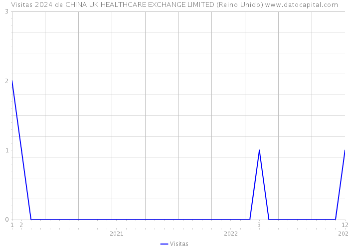 Visitas 2024 de CHINA UK HEALTHCARE EXCHANGE LIMITED (Reino Unido) 