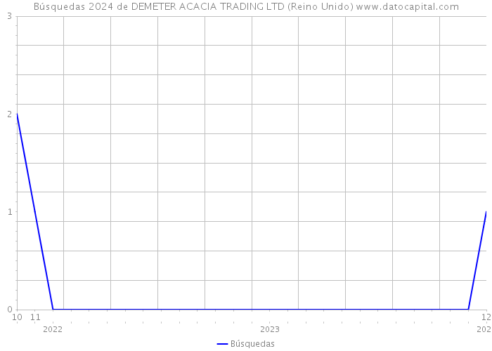 Búsquedas 2024 de DEMETER ACACIA TRADING LTD (Reino Unido) 