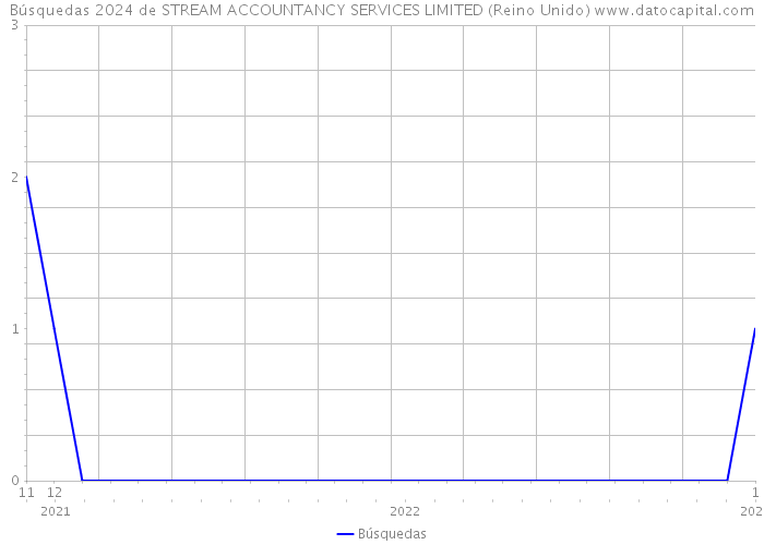 Búsquedas 2024 de STREAM ACCOUNTANCY SERVICES LIMITED (Reino Unido) 