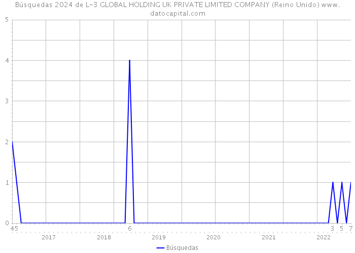 Búsquedas 2024 de L-3 GLOBAL HOLDING UK PRIVATE LIMITED COMPANY (Reino Unido) 