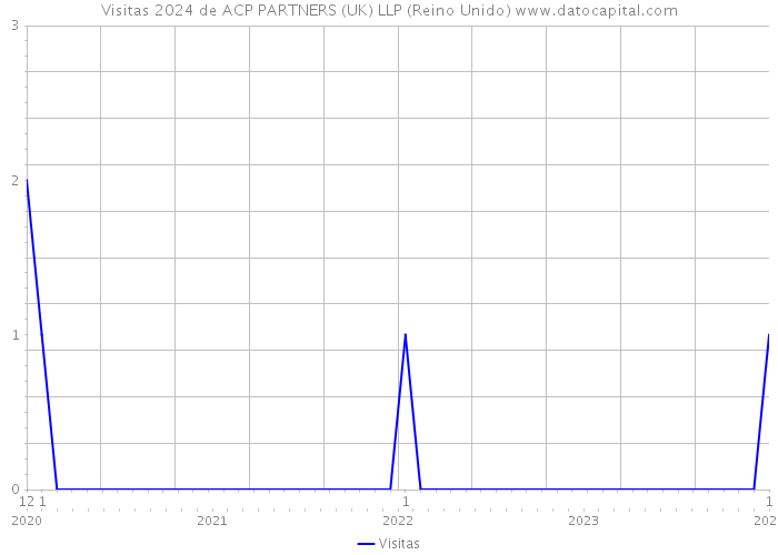 Visitas 2024 de ACP PARTNERS (UK) LLP (Reino Unido) 
