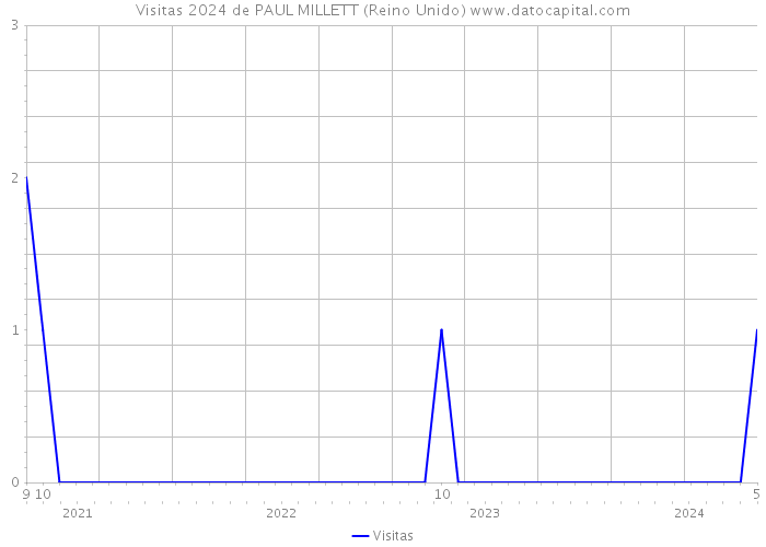 Visitas 2024 de PAUL MILLETT (Reino Unido) 