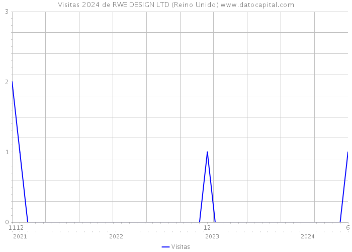 Visitas 2024 de RWE DESIGN LTD (Reino Unido) 