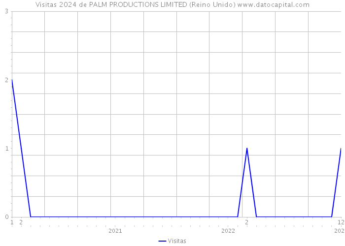 Visitas 2024 de PALM PRODUCTIONS LIMITED (Reino Unido) 