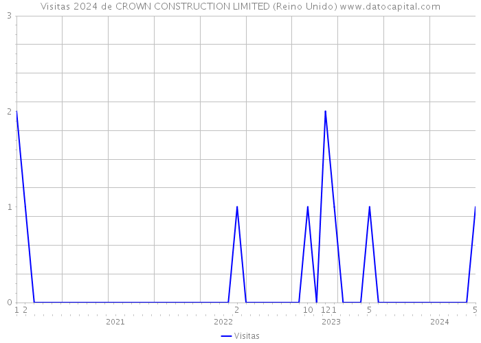 Visitas 2024 de CROWN CONSTRUCTION LIMITED (Reino Unido) 