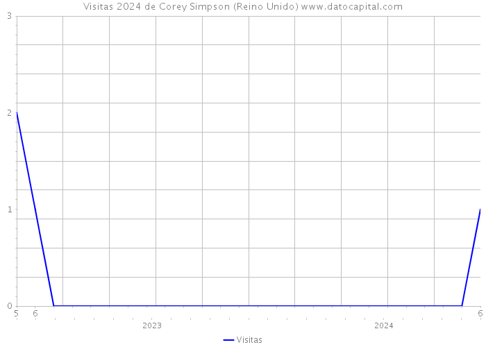 Visitas 2024 de Corey Simpson (Reino Unido) 