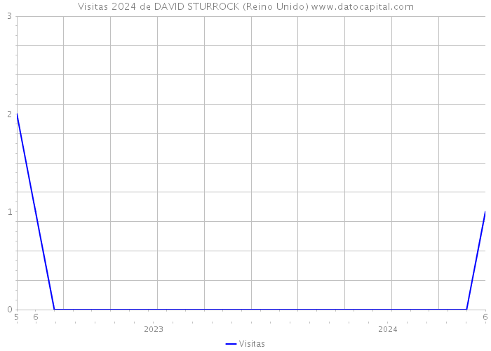 Visitas 2024 de DAVID STURROCK (Reino Unido) 