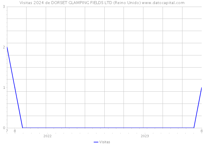 Visitas 2024 de DORSET GLAMPING FIELDS LTD (Reino Unido) 