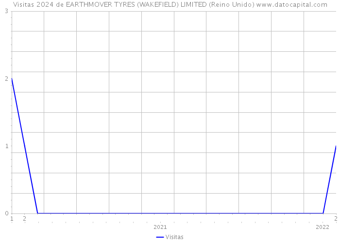 Visitas 2024 de EARTHMOVER TYRES (WAKEFIELD) LIMITED (Reino Unido) 