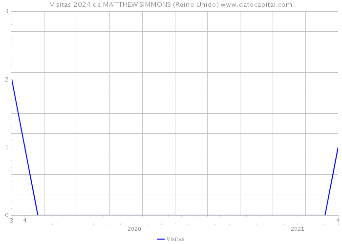 Visitas 2024 de MATTHEW SIMMONS (Reino Unido) 