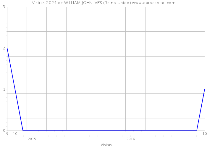 Visitas 2024 de WILLIAM JOHN IVES (Reino Unido) 