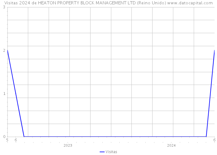 Visitas 2024 de HEATON PROPERTY BLOCK MANAGEMENT LTD (Reino Unido) 
