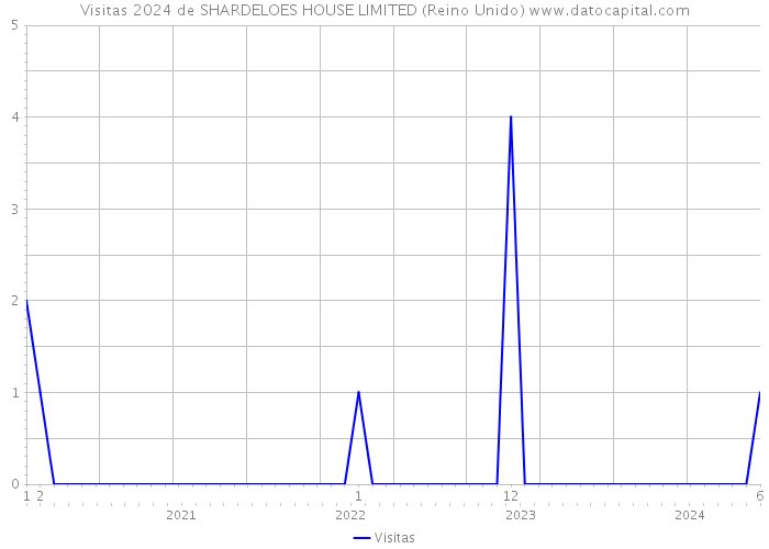 Visitas 2024 de SHARDELOES HOUSE LIMITED (Reino Unido) 