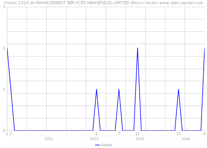 Visitas 2024 de MANAGEMENT SERVICES (WAKEFIELD) LIMITED (Reino Unido) 