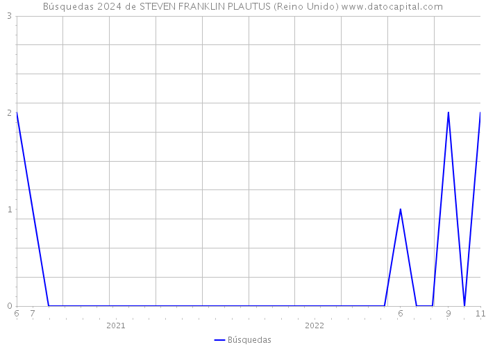 Búsquedas 2024 de STEVEN FRANKLIN PLAUTUS (Reino Unido) 