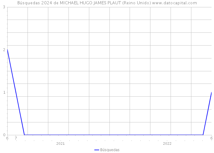 Búsquedas 2024 de MICHAEL HUGO JAMES PLAUT (Reino Unido) 