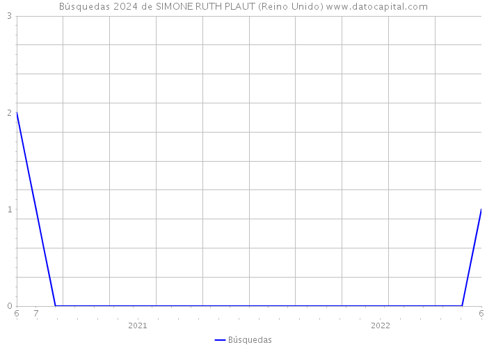 Búsquedas 2024 de SIMONE RUTH PLAUT (Reino Unido) 