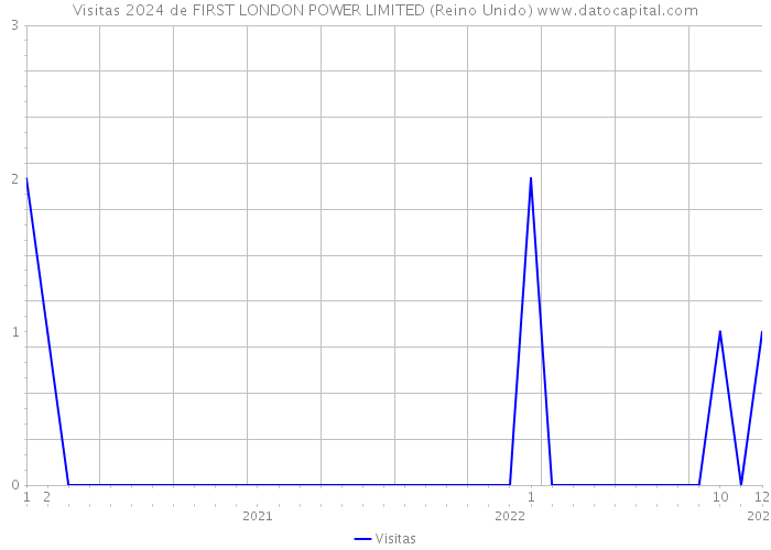 Visitas 2024 de FIRST LONDON POWER LIMITED (Reino Unido) 