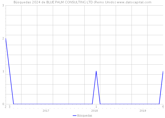 Búsquedas 2024 de BLUE PALM CONSULTING LTD (Reino Unido) 