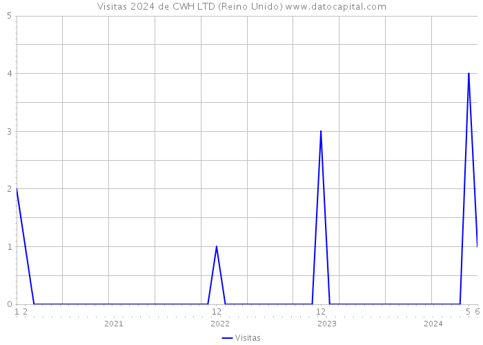 Visitas 2024 de CWH LTD (Reino Unido) 