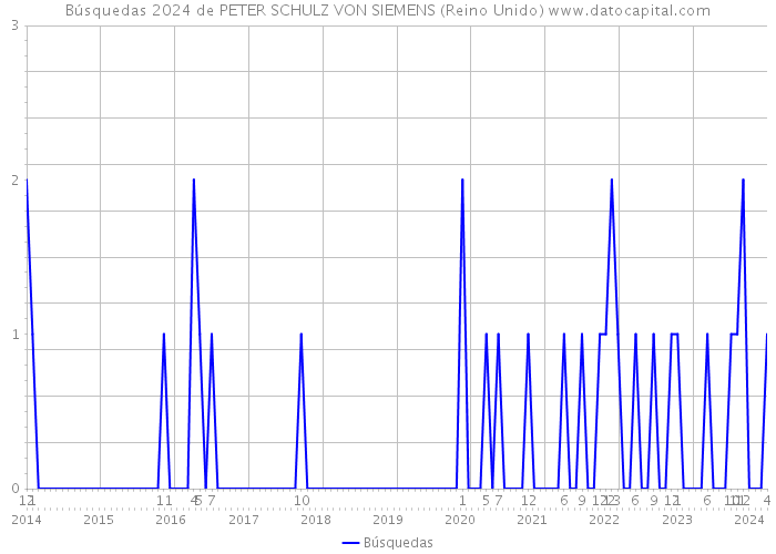 Búsquedas 2024 de PETER SCHULZ VON SIEMENS (Reino Unido) 