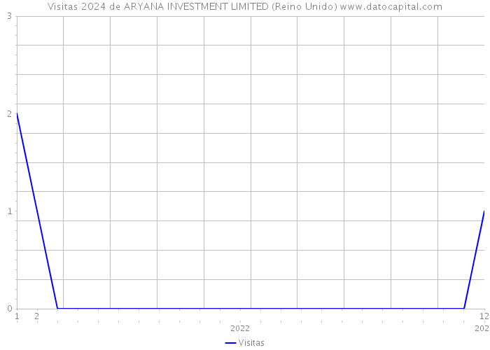 Visitas 2024 de ARYANA INVESTMENT LIMITED (Reino Unido) 