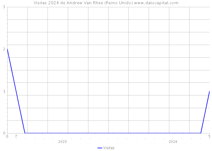 Visitas 2024 de Andrew Van Rhee (Reino Unido) 