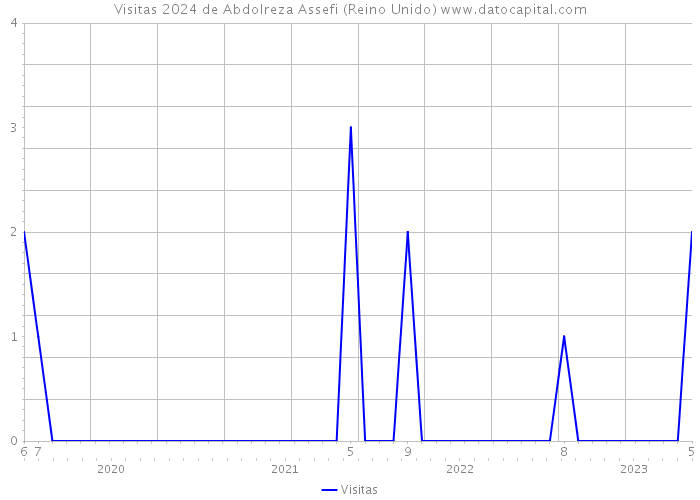 Visitas 2024 de Abdolreza Assefi (Reino Unido) 