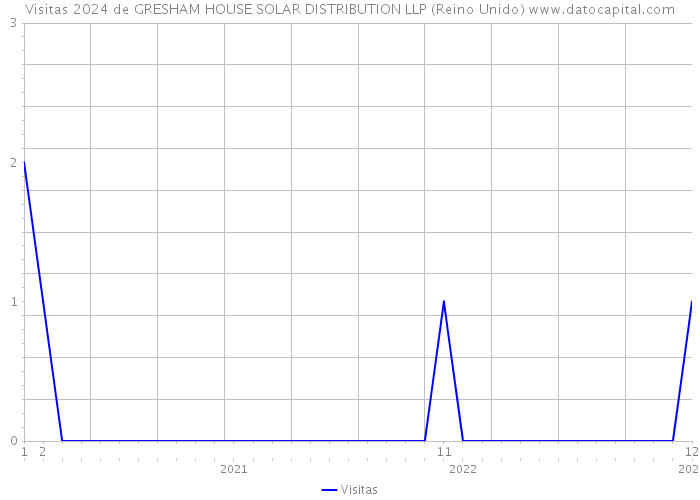 Visitas 2024 de GRESHAM HOUSE SOLAR DISTRIBUTION LLP (Reino Unido) 