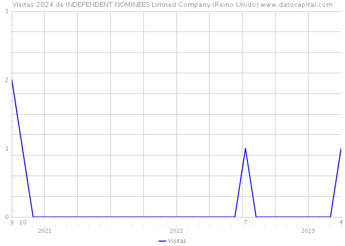 Visitas 2024 de INDEPENDENT NOMINEES Limited Company (Reino Unido) 