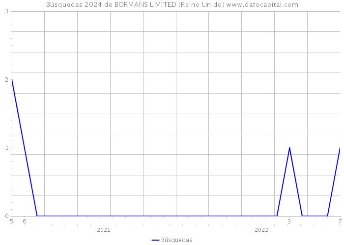 Búsquedas 2024 de BORMANS LIMITED (Reino Unido) 