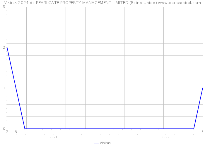 Visitas 2024 de PEARLGATE PROPERTY MANAGEMENT LIMITED (Reino Unido) 