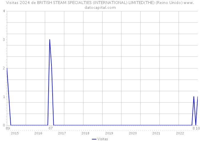 Visitas 2024 de BRITISH STEAM SPECIALTIES (INTERNATIONAL) LIMITED(THE) (Reino Unido) 