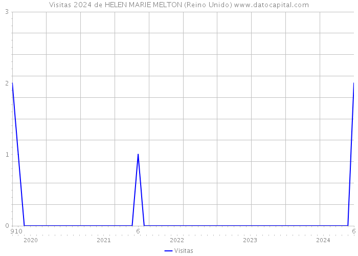 Visitas 2024 de HELEN MARIE MELTON (Reino Unido) 