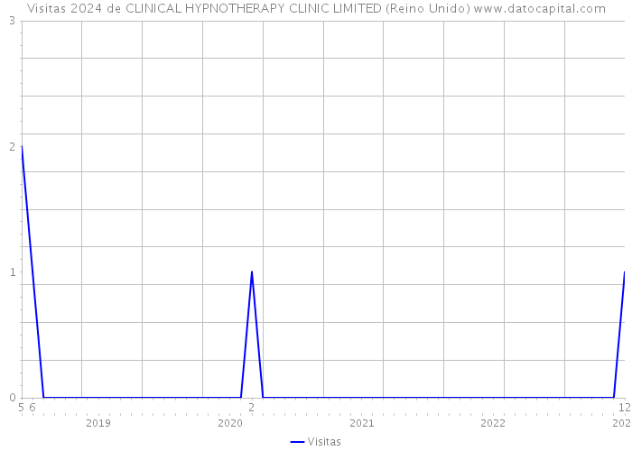 Visitas 2024 de CLINICAL HYPNOTHERAPY CLINIC LIMITED (Reino Unido) 