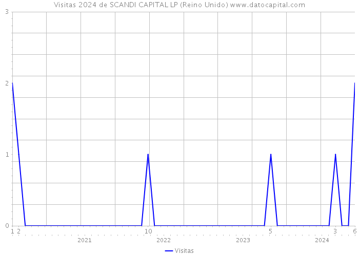 Visitas 2024 de SCANDI CAPITAL LP (Reino Unido) 