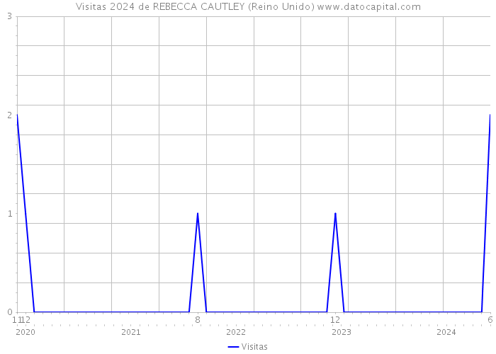 Visitas 2024 de REBECCA CAUTLEY (Reino Unido) 