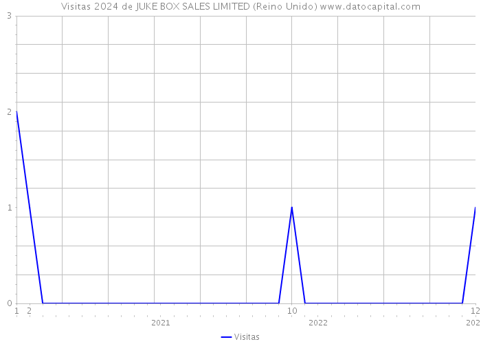 Visitas 2024 de JUKE BOX SALES LIMITED (Reino Unido) 