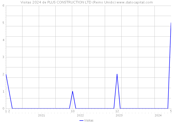 Visitas 2024 de PLUS CONSTRUCTION LTD (Reino Unido) 