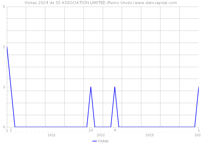 Visitas 2024 de S3 ASSOCIATION LIMITED (Reino Unido) 