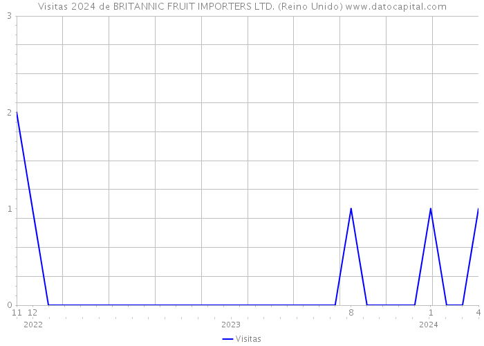 Visitas 2024 de BRITANNIC FRUIT IMPORTERS LTD. (Reino Unido) 