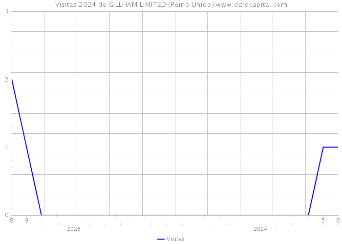 Visitas 2024 de GILLHAM LIMITED (Reino Unido) 