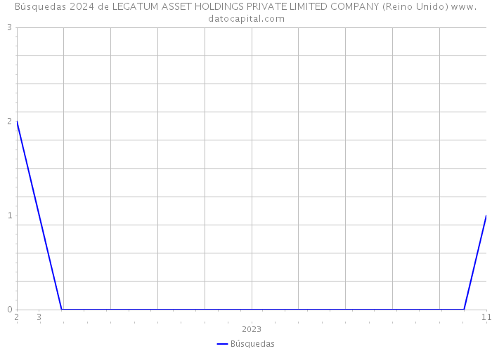 Búsquedas 2024 de LEGATUM ASSET HOLDINGS PRIVATE LIMITED COMPANY (Reino Unido) 