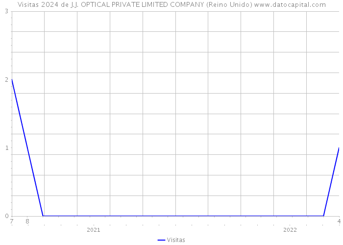 Visitas 2024 de J.J. OPTICAL PRIVATE LIMITED COMPANY (Reino Unido) 