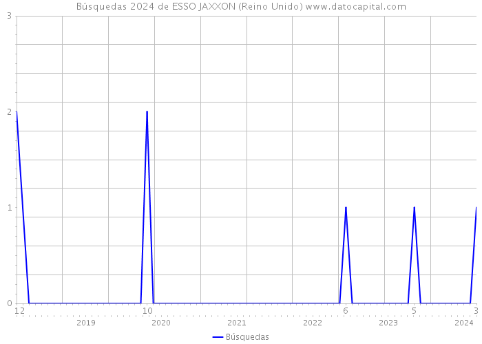 Búsquedas 2024 de ESSO JAXXON (Reino Unido) 